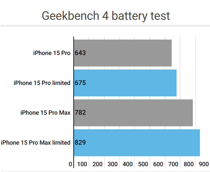 西丰apple维修站iPhone15Pro的ProMotion高刷功能耗电吗