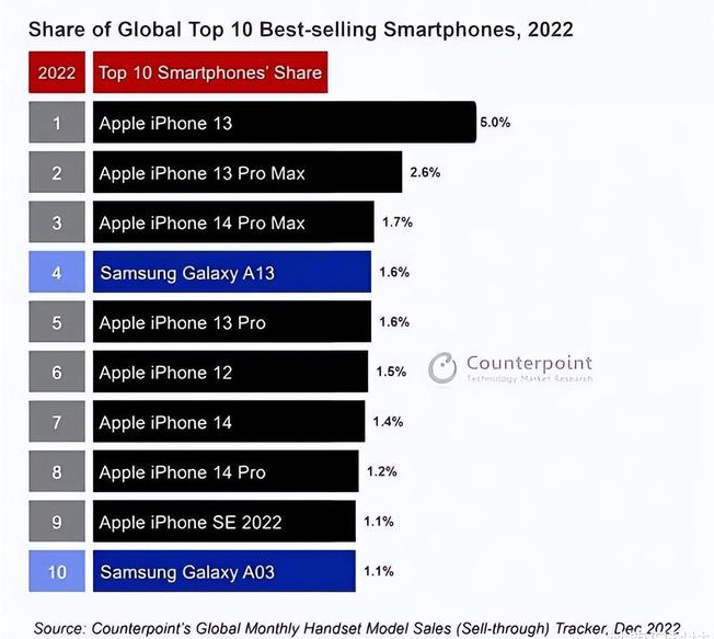 西丰苹果维修分享:为什么iPhone14的销量不如iPhone13? 