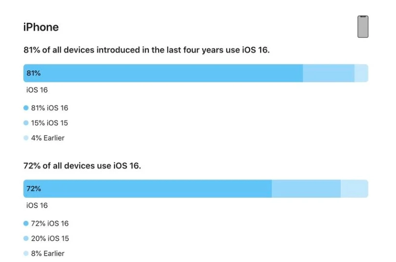 西丰苹果手机维修分享iOS 16 / iPadOS 16 安装率 