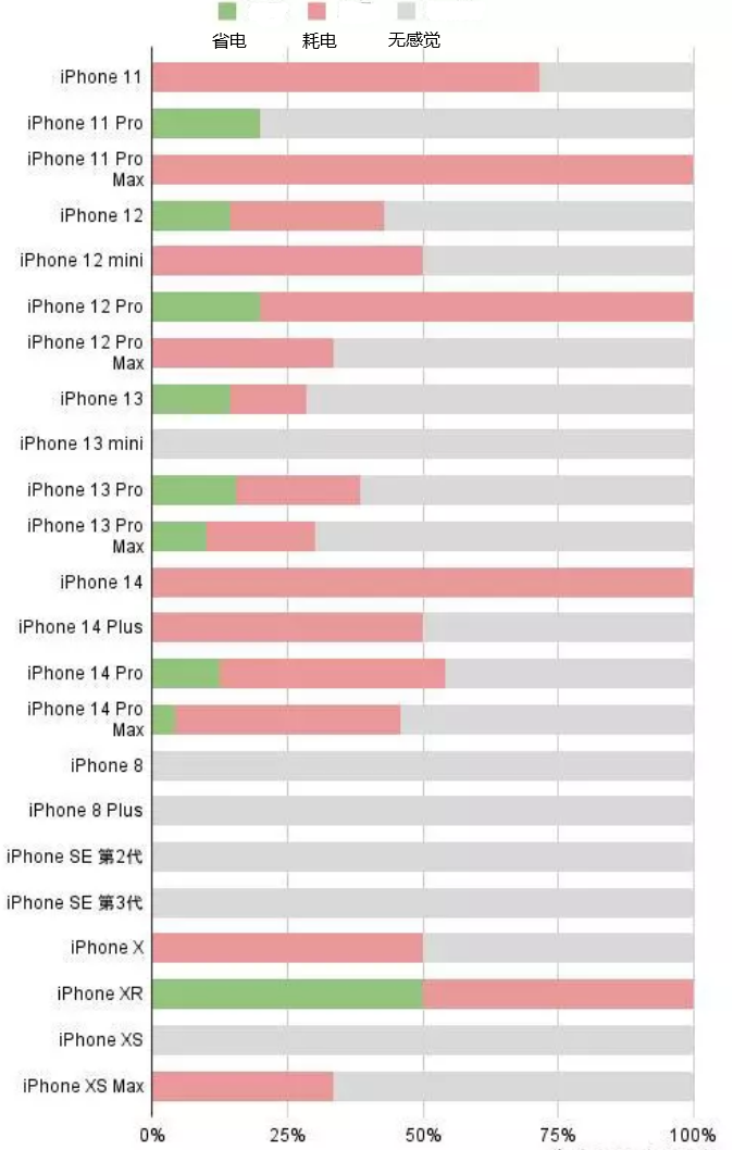 西丰苹果手机维修分享iOS16.2太耗电怎么办？iOS16.2续航不好可以降级吗？ 