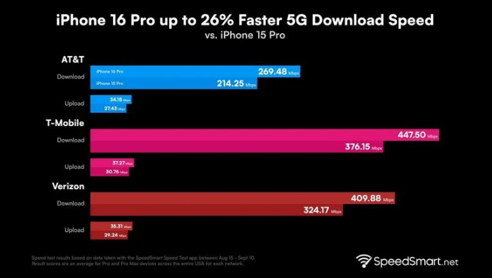 西丰苹果手机维修分享iPhone 16 Pro 系列的 5G 速度 